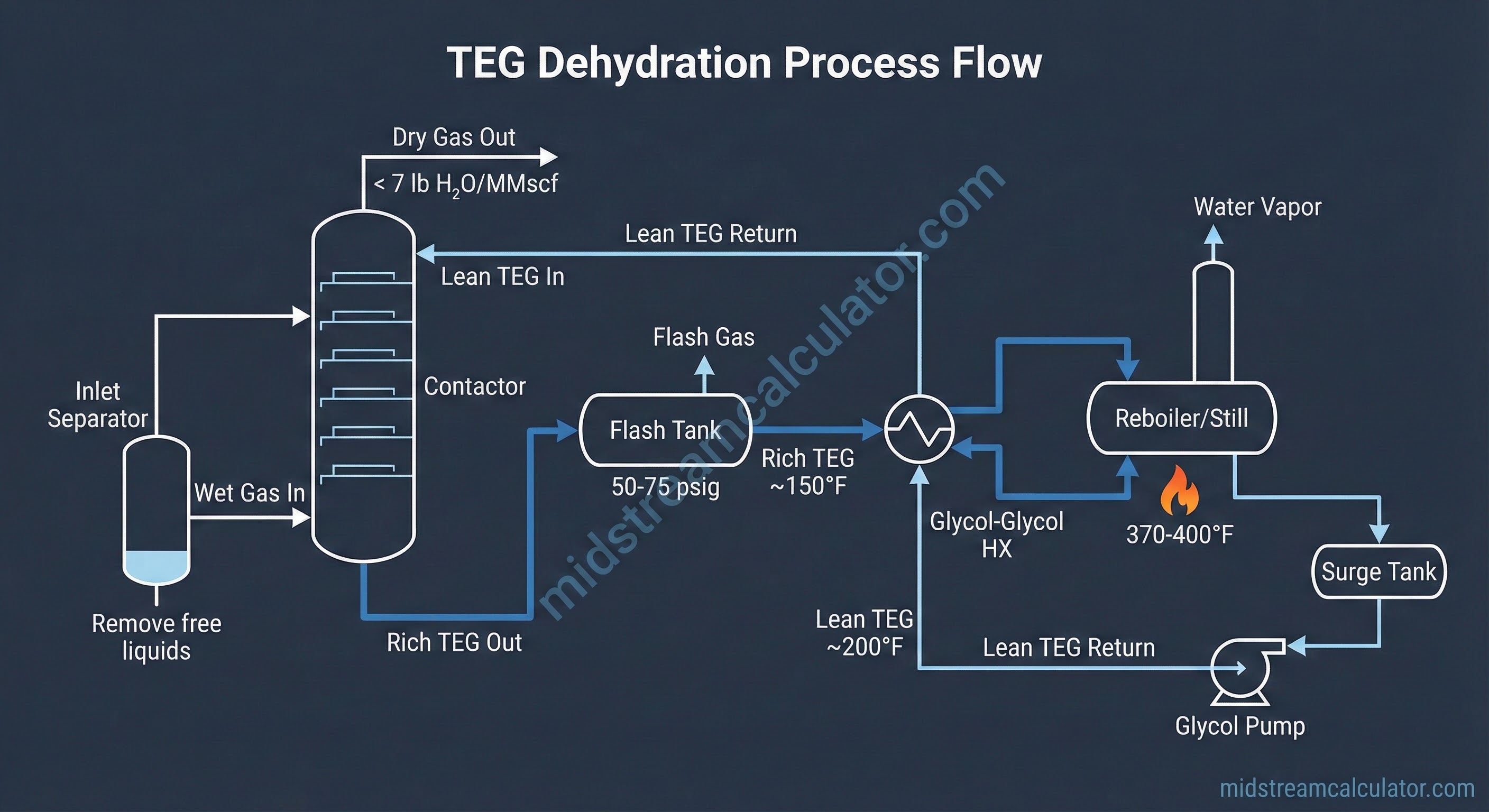 TEG dehydration process flow from contactor to regenerator.